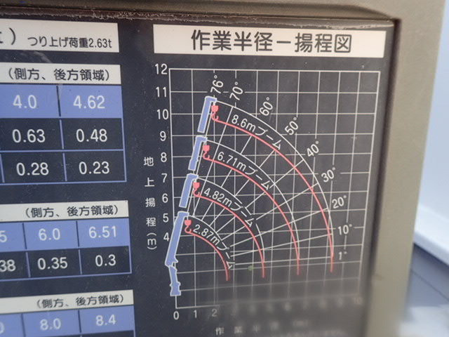 中古車 いすゞ エルフ クレーン H17 2t 標準ロング 4段 タダノ の中古車詳細 149 238km ホワイト 大阪府 Sold Out 中古車情報 中古車検索なら 車選びドットコム 車選び Com