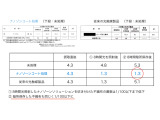 ウィルスやアレルゲン物質・PM2.5などを抑制し、家族やお子様の健康の為、是非、施工していただきたいものになります!