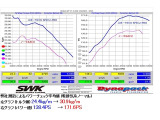 こちらがスペック2プロのデータです。ご覧の通り、低速トルクが大きく伸びております。上記3タイプのECU、車両をご契約の方は全て同額でお選びいただけます。