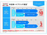 トヨタ認定中古車ハイブリッド保証が適用!「保証期間は初度登録年月から10年目まで」もしくは「3年間」のいずれか長い方が保証!保証内容はハイブリッド機構を無償で保証。但し、累計走行距離が20万キロ以内。