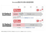 ホッと保証は1年(U-SelectPremiumは2年)が無料で付きます。更に有料でU-Selectは1年か4年、U-SelectPremiumは3年延長でき保証は全国のホンダ販売店を利用できます。