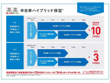 「中古車ハイブリッド保証」付き。ハイブリット機構を無償で保証します。保証期間は初度登録年月から10年目まで、または3年間の長い方。但し累計走行距離が20万km以内。