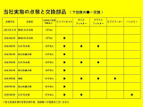 ●前ユーザーがしっかり点検を行っていた車です。点検だけでなく、エンジンオイル交換も定期的に行っていました。前ユーザーが大切にしていたことが伝わってきますね!