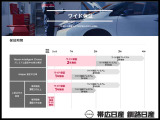 日産の販売店の中古車には、全車無料※で「ワイド保証」が付いています。さらに、有料で「ワイド保証プレミアム」(延長保証)もご用意しております。※一部対象外もございます。