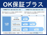 【OK保証プラス】OK保証の期間をプラス1年またはプラス2年延長する「OK保証プラス」(有料)をおすすめしております。ご購入後も安心してお車にお乗りいただくため、お車のご購入時にぜひご検討ください。
