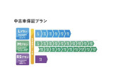 1:走行距離無制限のプレミア故障保証Mタイプ6ヶ月分を無料でお付けして、納車させて頂きます。有償にて保証期間の延長や保証対象箇所を増やす事もできます。つきましては当社スタッフまでお聞きください。