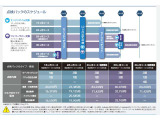 点検パックコースとスケジュール次回車検までの残り月数により加入可能なコースが異なります。