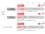 品質に自信があるので走行距離無制限の無料保証が付いています。もしもドライブ先でトラブルがあっても、全国のHonda Carsでご対応するので安心です。