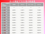 3ナンバー・5ナンバー・軽自動車及び排気量ごとと、加入コース(期間)によって価格が異なります。販売時の環境によってお勧めのコースをご案内させていただきます。