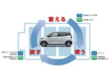 ※画像はイメージです※EVバッテリーは、ただ走ることに使うだけでなく、家庭への給電や余った電力を蓄えることができます!