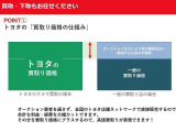 全国のトヨタネットワークで直接販売することができますので、余計な利益・経費を大幅カットし、高価買取が実現できます。