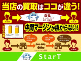 余計なマージンをかけず直販しておりますので高価買取可能です!業界大手で経験を積んだ代表が直接仕入れる高品質の車両をご覧くださいませ!