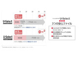 品質に自信があるので走行距離無制限の保証が付いています。もしもドライブ先でトラブルがあっても、全国のHonda Carsで対応するので安心です。
