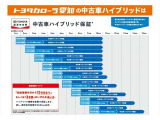 ロングラン保証付き。トヨタのお店で中古車をお買い上げいただいたすべてのお客様に安心で快適なカーライフをお約束する1年間の保証です。