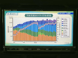 色分けされた棒グラフや数値など、情報を画面上で確認できます。表示内容を視覚的に把握しやすく、停車中に必要な情報をチェックする際にも便利です。