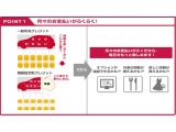 据置クレジット払いは、あらかじめ数年先の最終支払い月に残価金額を設定し、その差額分に対してクレジットを設定する為、通常クレジットより月々のお支払いを抑える事が可能です。是非お気軽にご相談下さい。